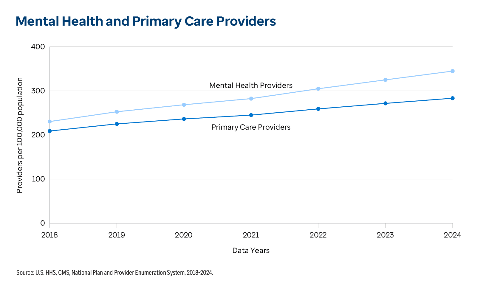 Graphic representation of Mental Health and Primary Care Providers information contained on this page.