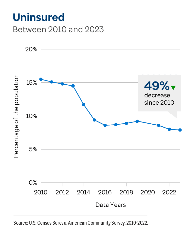 Graphic representation of Uninsured Between 2010 and 2023 information contained on this page.