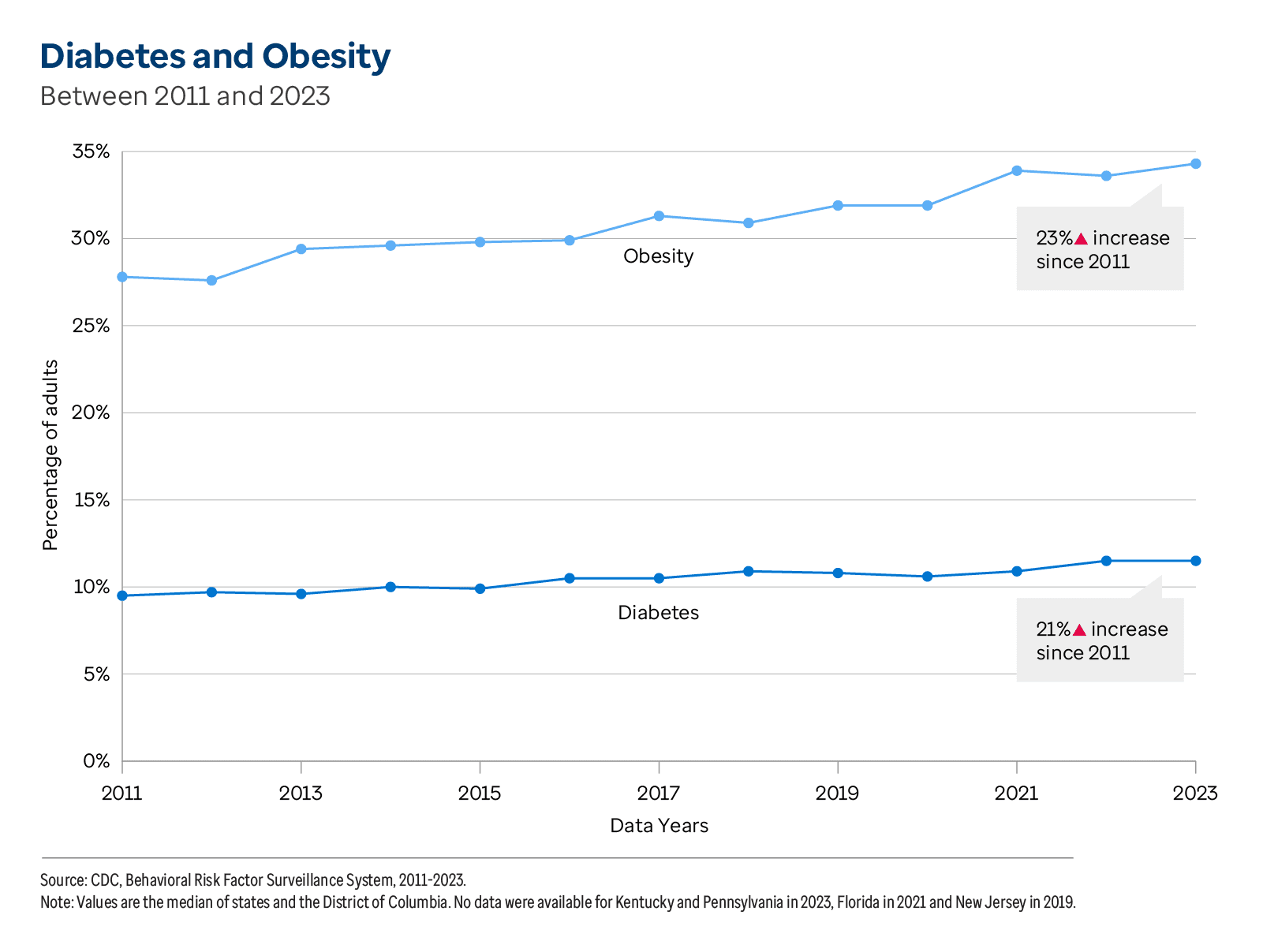 AHR_DF_4-25_35YearsofData-Graphics_Diabetes-Obesity_2.png