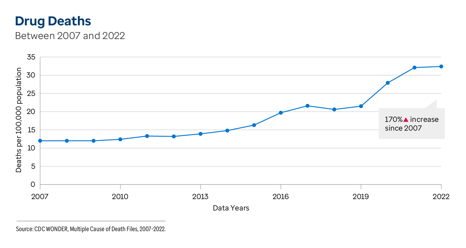 Trend graphic showing the rate of drug deaths per 100,000 population from 2007 to 2022.