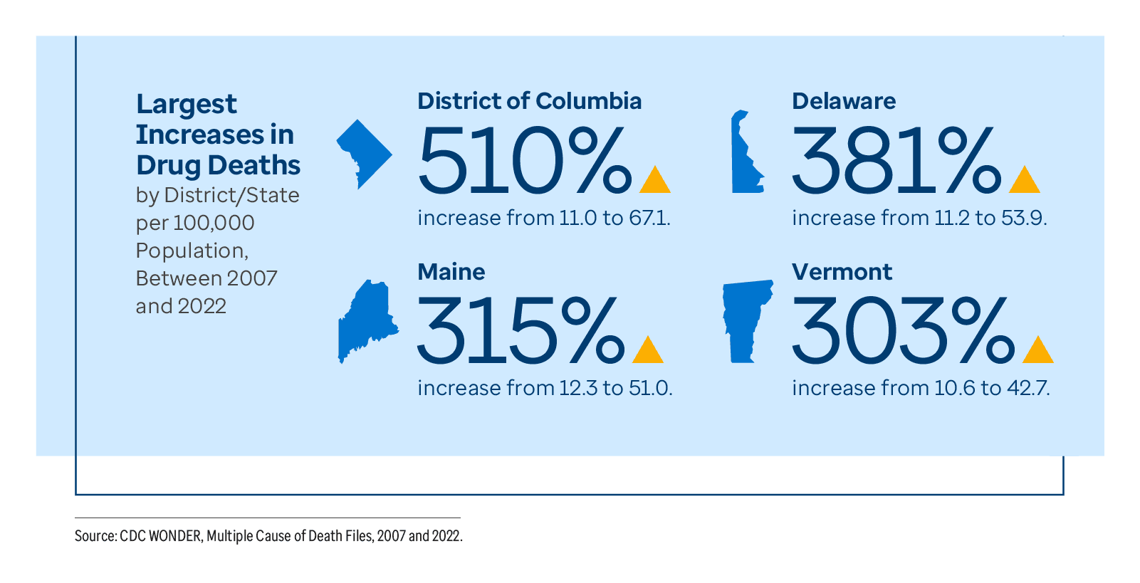 Infographic showing the largest increases in drug deaths per 100,000 from 2007 to 2022 by district/state.