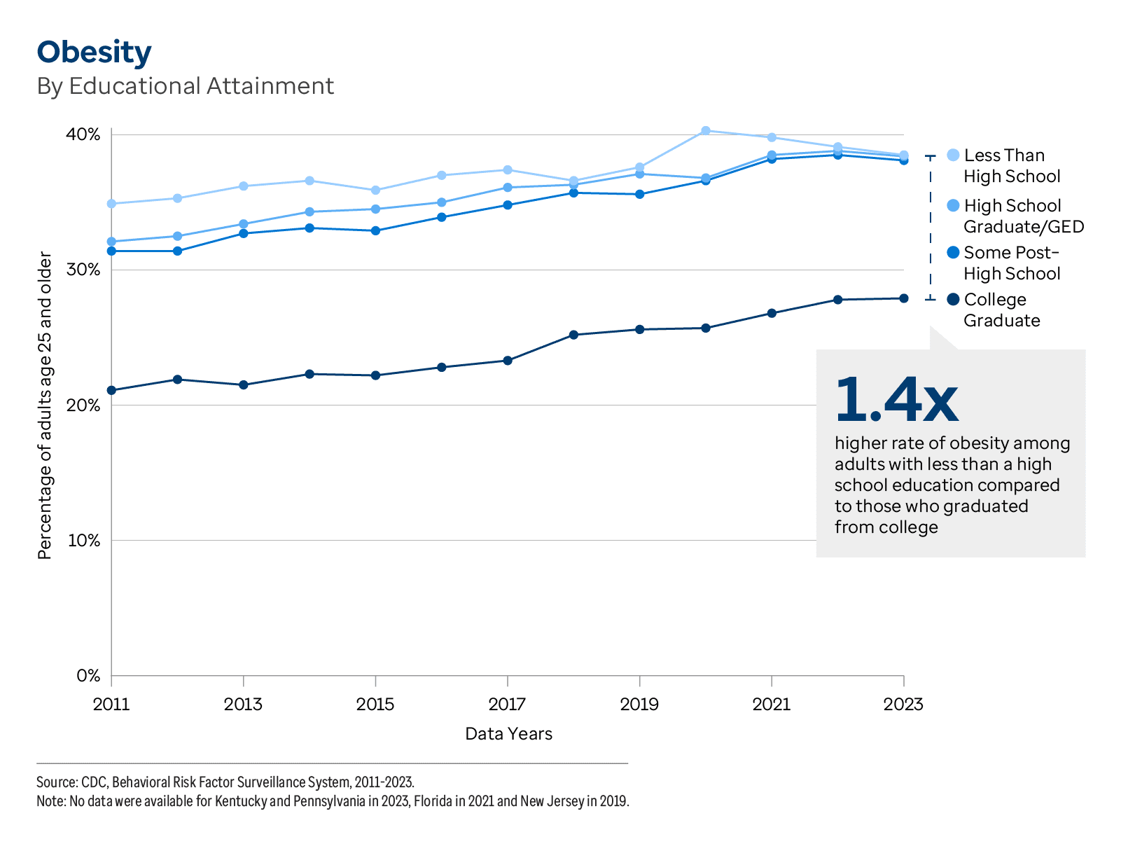 Trend graph showing the rate of obesity in adults by percentage from 2011 to 2023 by educational attainment.
