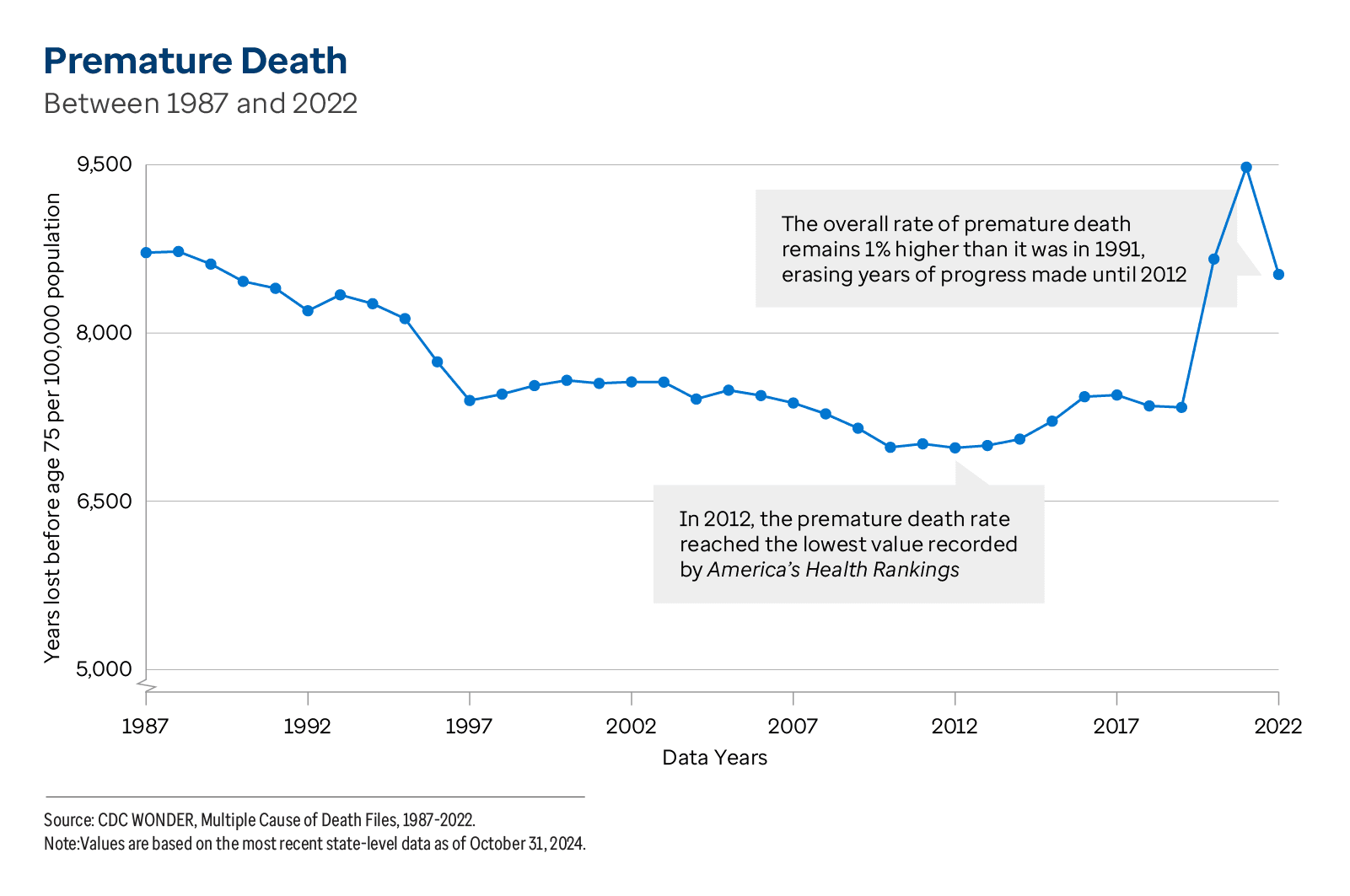 Trend graphic showing the rate of premature death by years of life lost before age 75 per 100,000 population from 1987 to 2022.