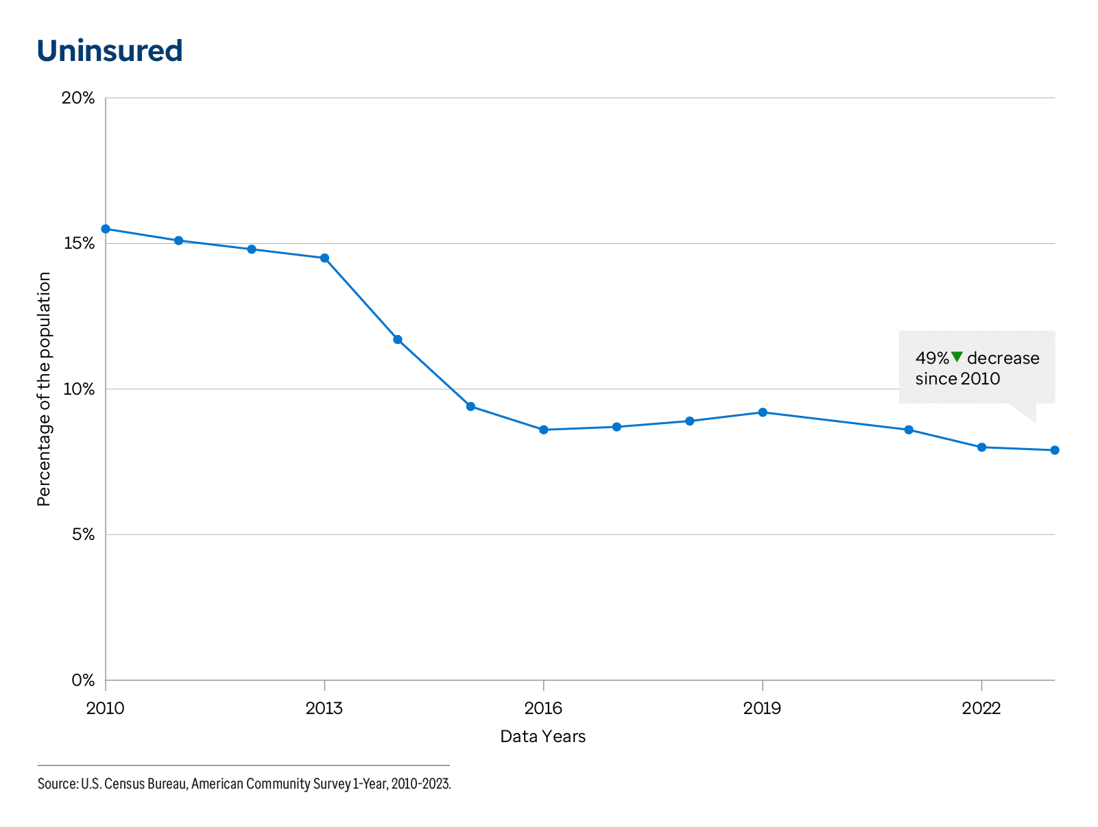AHR_DF_4-25_35YearsofData-Graphics_Uninsured_2.png
