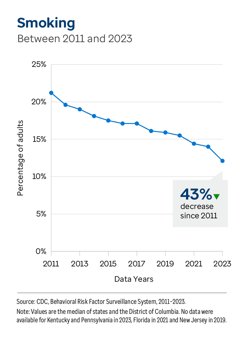 Cigarette Smoking is Down Nationwide, but Not Equally Across All Groups ...