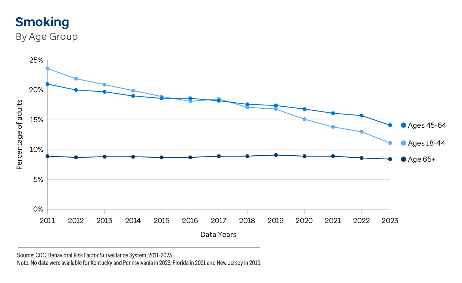 Graphic representation of Smoking By Age Group information contained on this page.