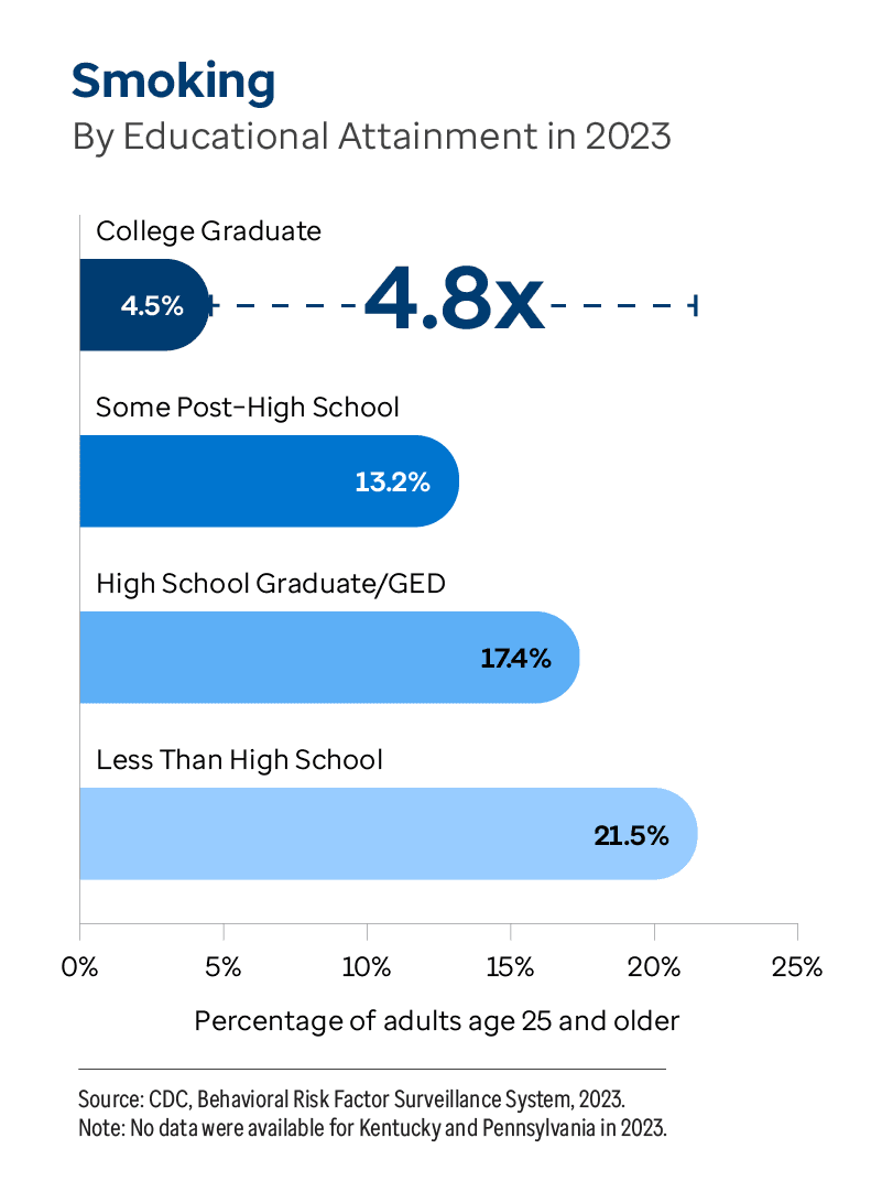 Graphic representation of Smoking By Educational Attainment in 2023 information contained on this page.