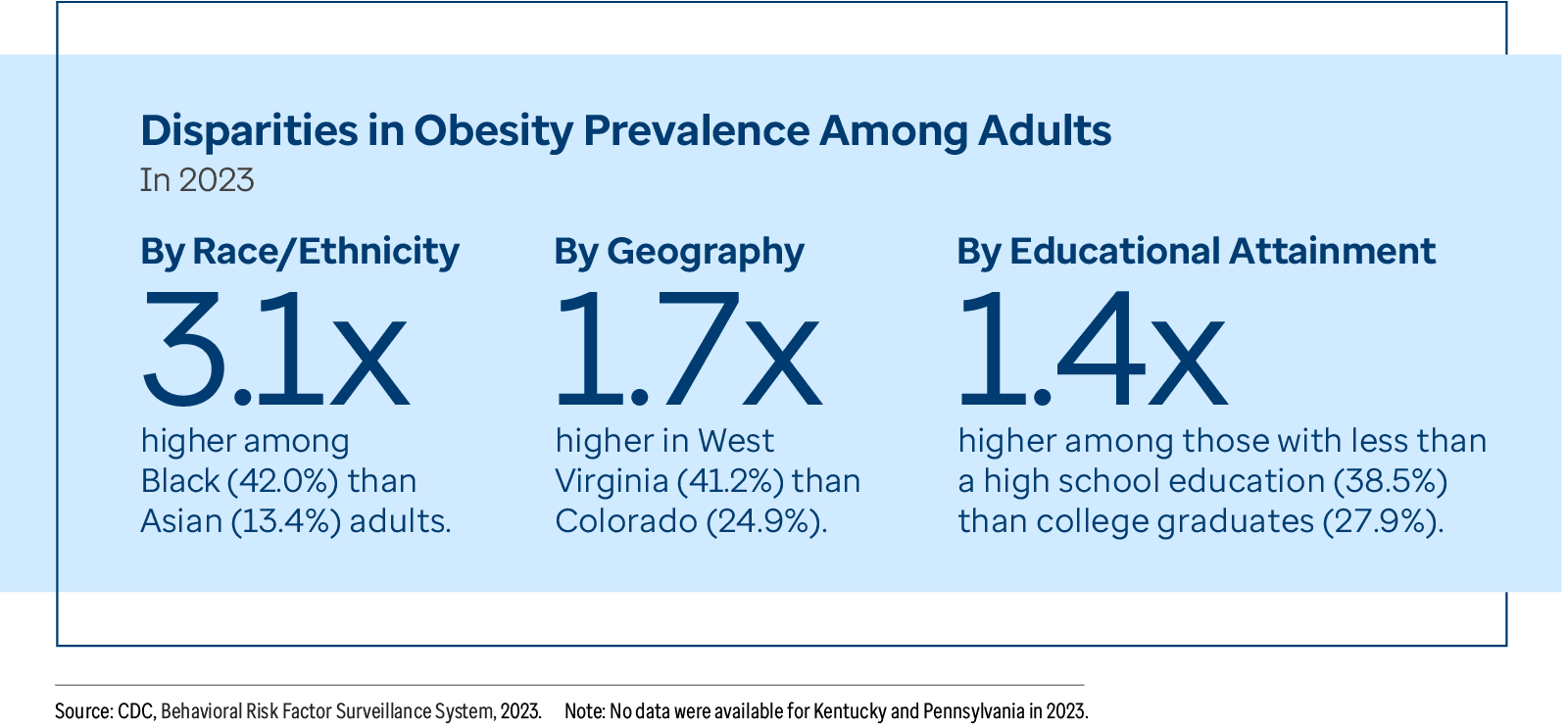 Graphic representation of Disparities in Obesity Prevalence Among Adults In 2023 information contained on this page.