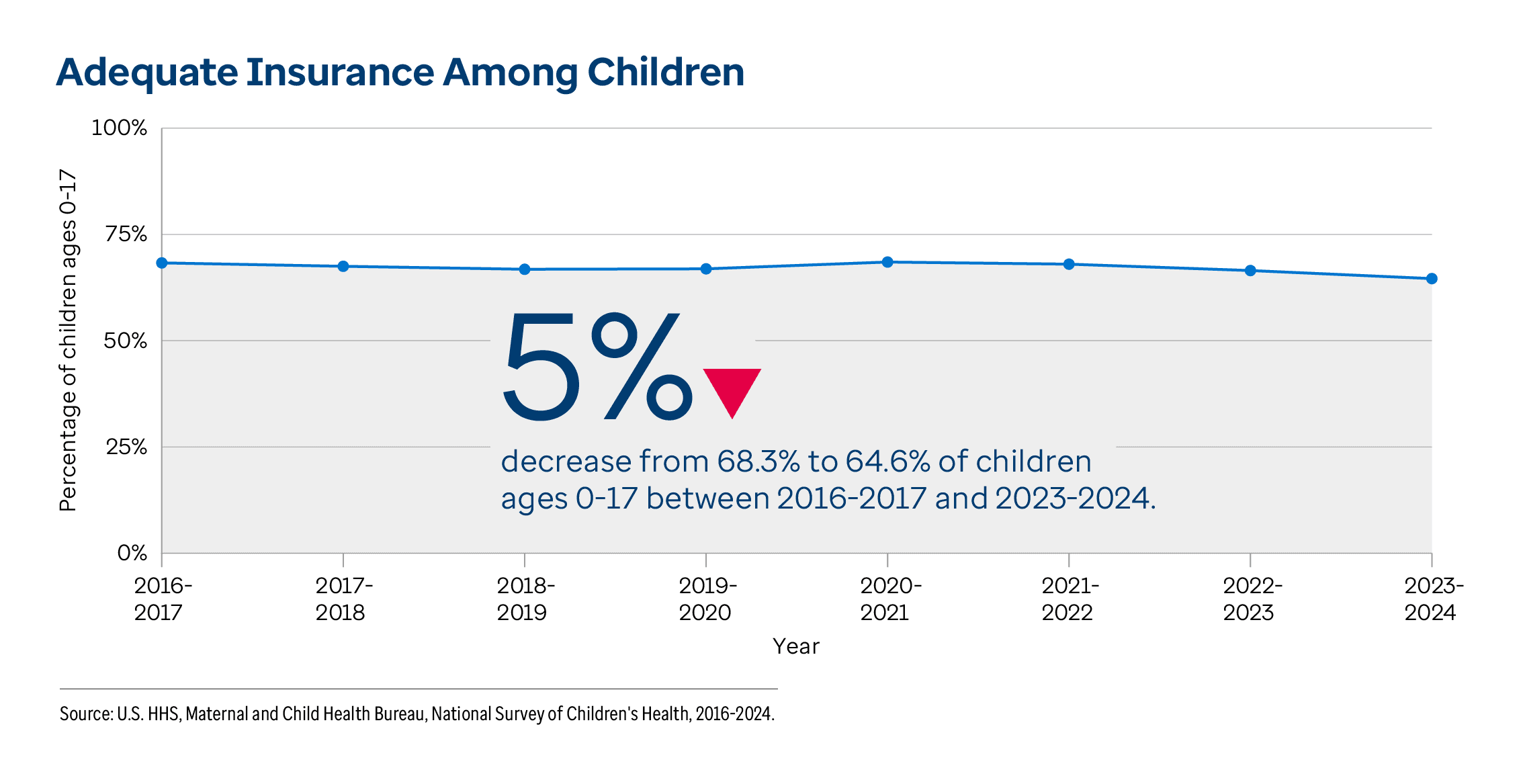 Graphic representation of Adequate Insurance Among Children information contained on this page. 5% decrease from 68.3% to 64.6% of children ages 0-17 between 2016-2017 and 2023-2024. Download the full report PDF from the report Overview page for details.
