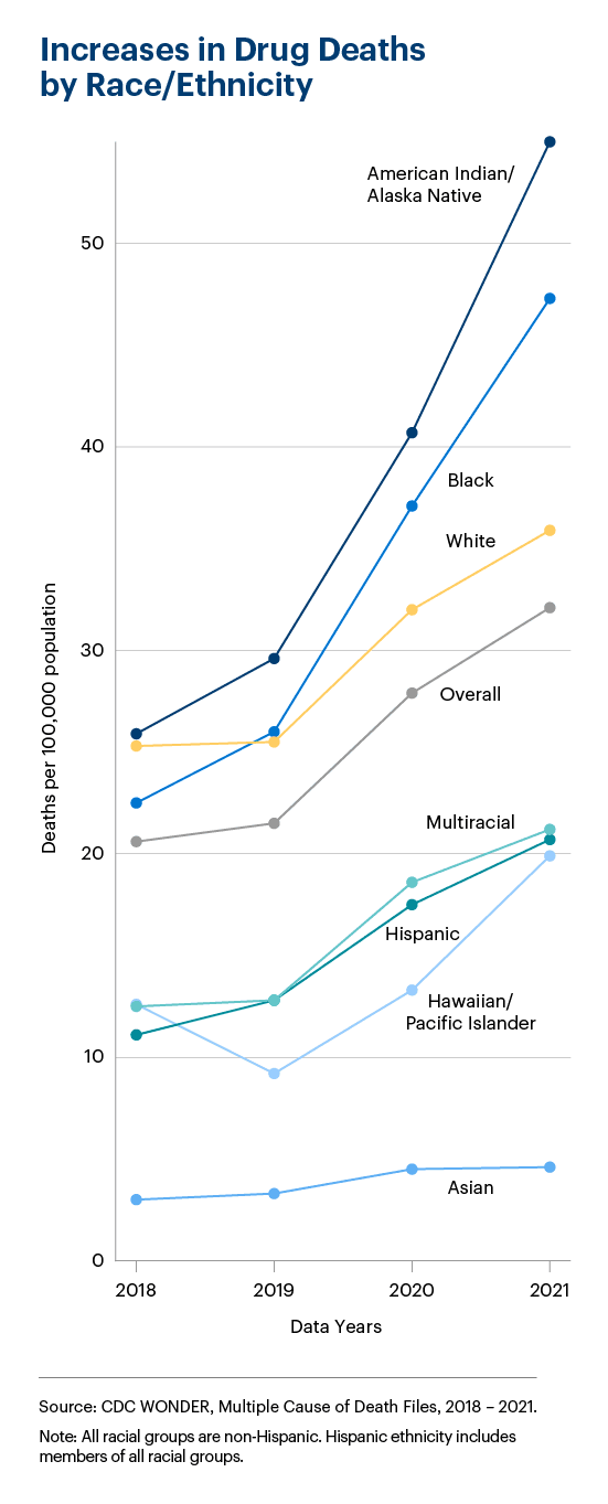 Graphic representation of Drug Deaths information contained on this page. Download the full report PDF from the report Overview page for details.
