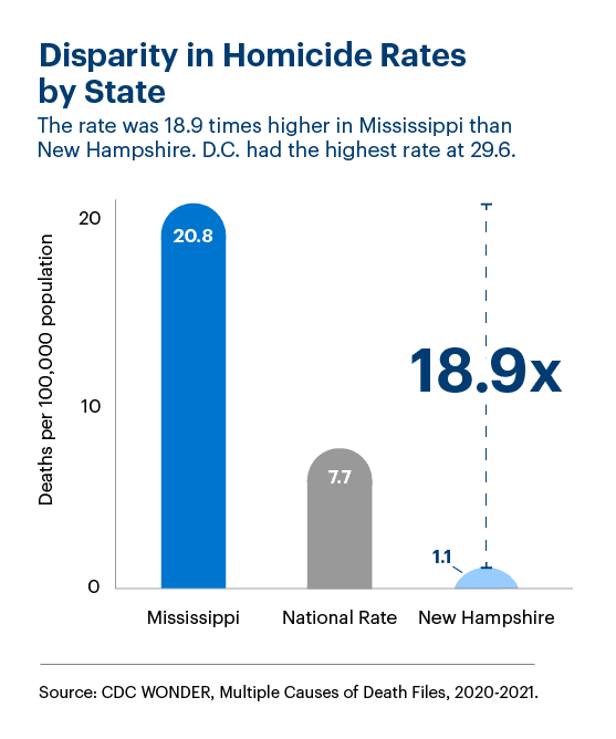 Graphic representation of Disparity in Homicide Rates information contained on this page. Download the full report PDF from the report Overview page for details.
