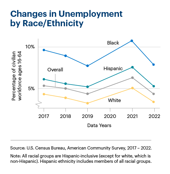 Graphic representation of Unemployment information contained on this page. Download the full report PDF from the report Overview page for details.