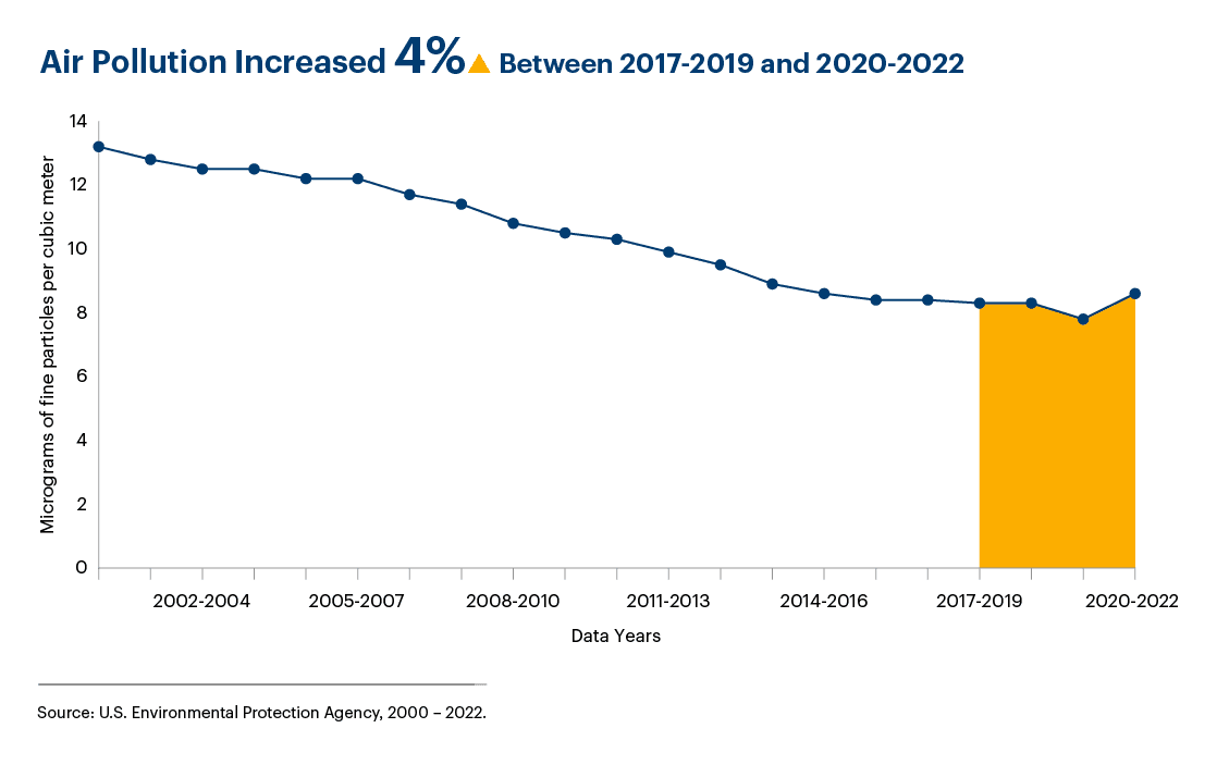 Graphic representation of Air Pollution information contained on this page. Download the full report PDF from the report Overview page for details.