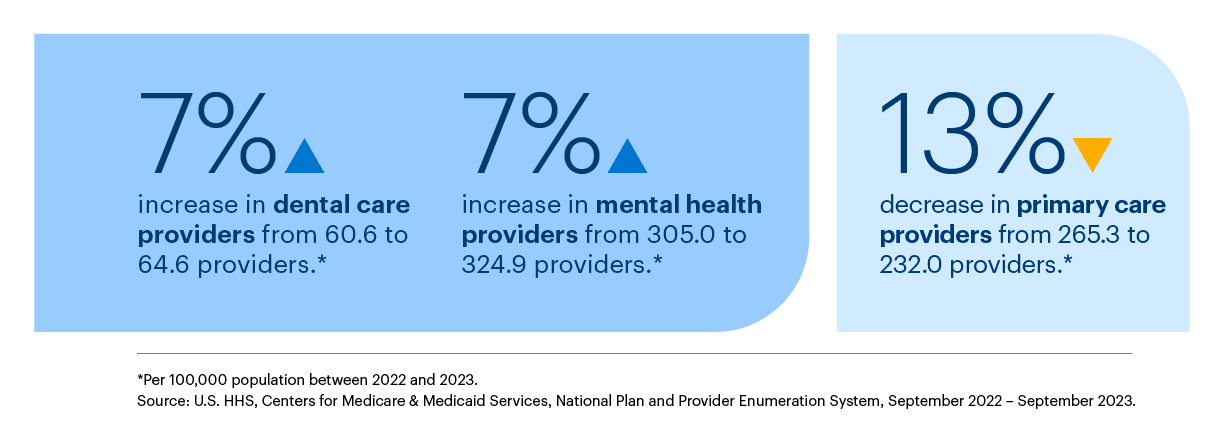 Graphic representation of care provider information contained on this page. Download the full report PDF from the report Overview page for details.