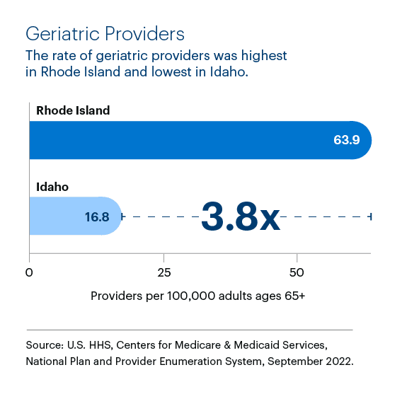 Graphic representation of Geriatric Providers information contained on this page. Download the full report PDF from the report Overview page for details.