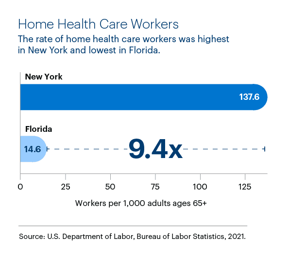 Graphic representation of Home Health Care Workers contained on this page. Download the full report PDF from the report Overview page for details.