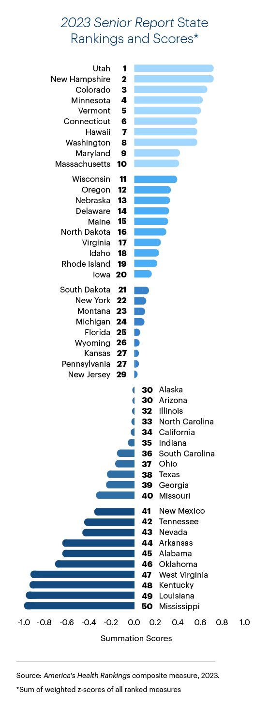 Graphic representation of 2023 Senior Report State Rankings and Scores information contained on this page. Download the full report PDF from the report Overview page for details.