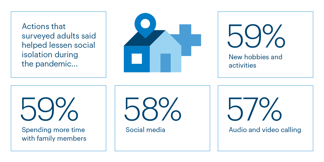 Graphic representation of social isolation information contained on this page. Download the full report PDF from the report Overview page for details.