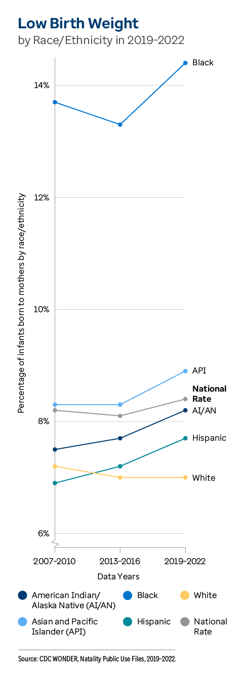 Graphic representation of Low Birth Weight information contained on this page. Download the full Data Brief PDF for details.