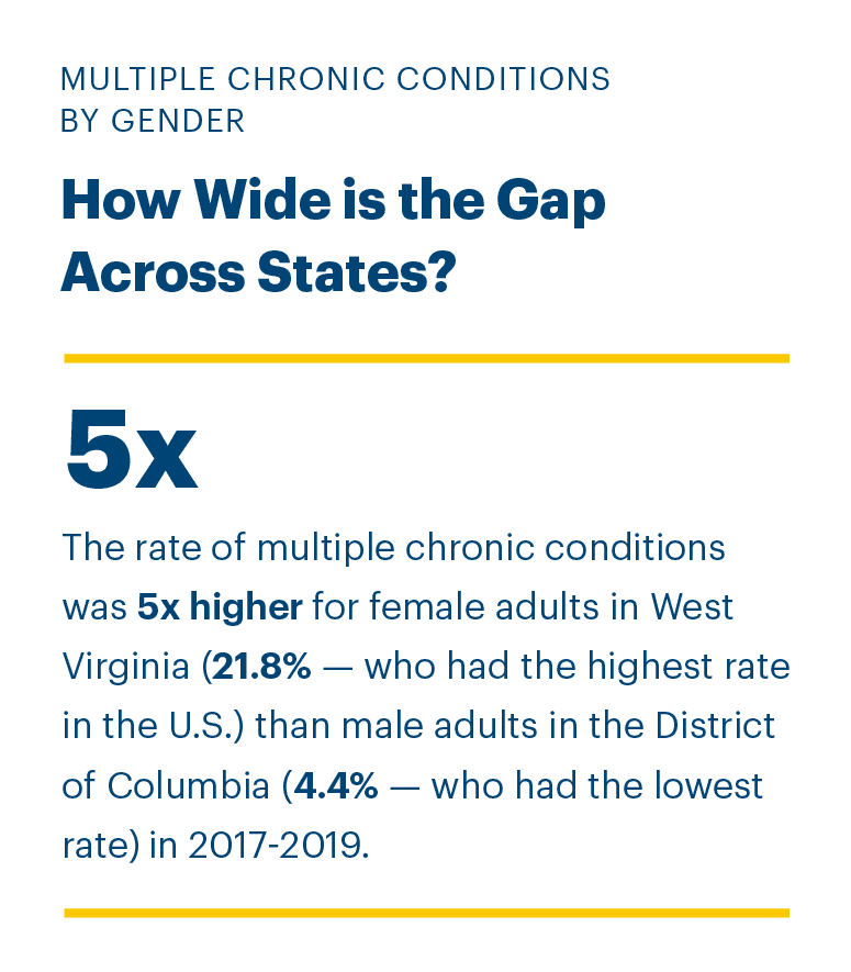 ahr_fullreport_1col_gap_chronic_conditions_gender