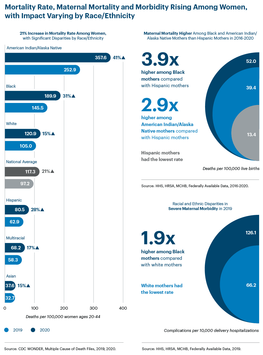 Graphic representation of Mortality Rate, Maternal Mortality and Morbidity Rising Among Women, with Impact Varying by Race/Ethnicity. Download the full report PDF from the report Overview page for details.
