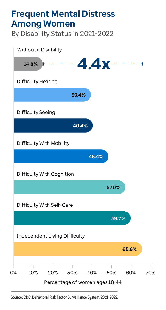 Graphic representation of Frequent Mental Distress Among Women information contained on this page. Download the full report PDF from the report Overview page for details.
