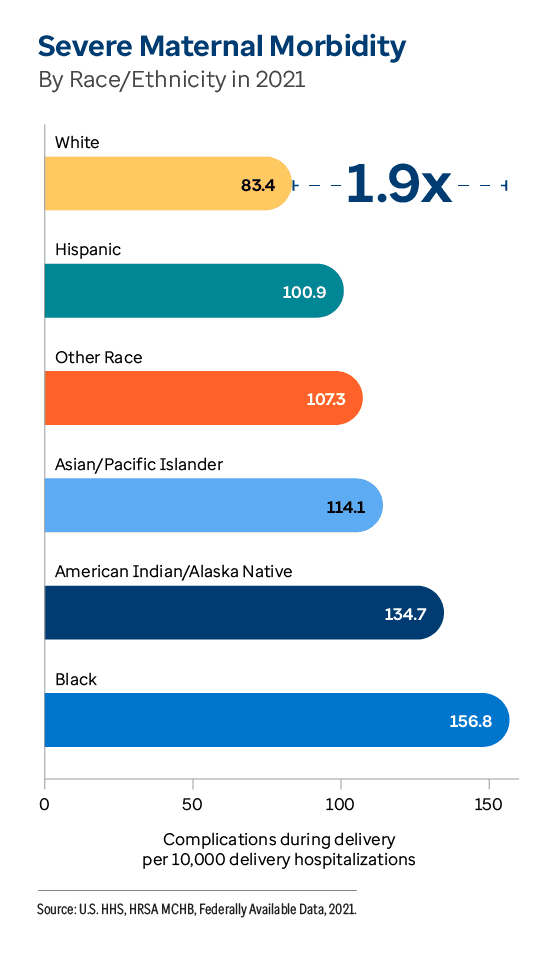 Graphic representation of Severe Maternal Morbidity information contained on this page. Download the full report PDF from the report Overview page for details.