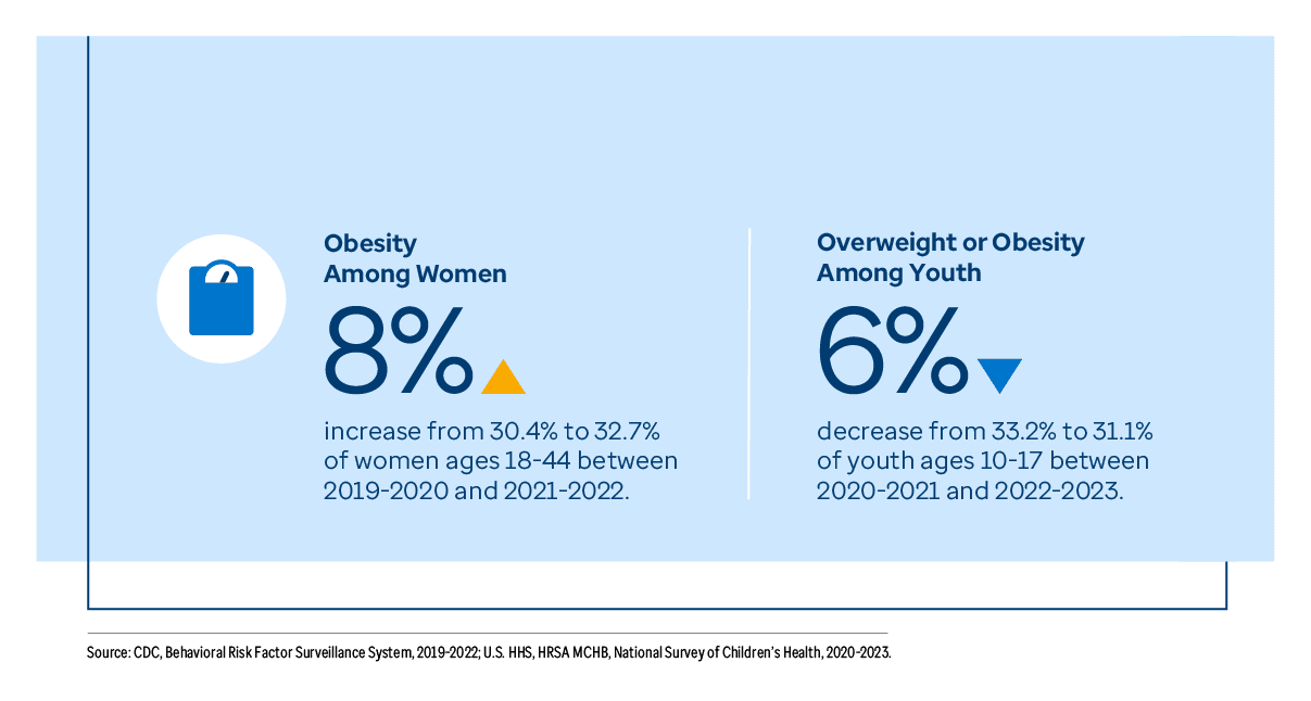 Graphic representation of Obesity Among Women and Overweight or Obesity Among Youth information contained on this page. Download the full report PDF from the report Overview page for details.