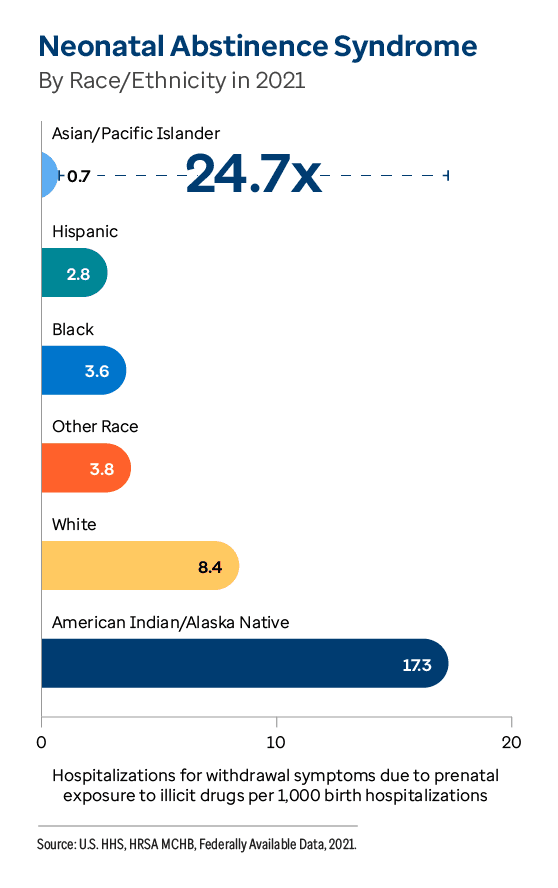 Graphic representation of Neonatal Abstinence Syndrome information contained on this page. Download the full report PDF from the report Overview page for details.