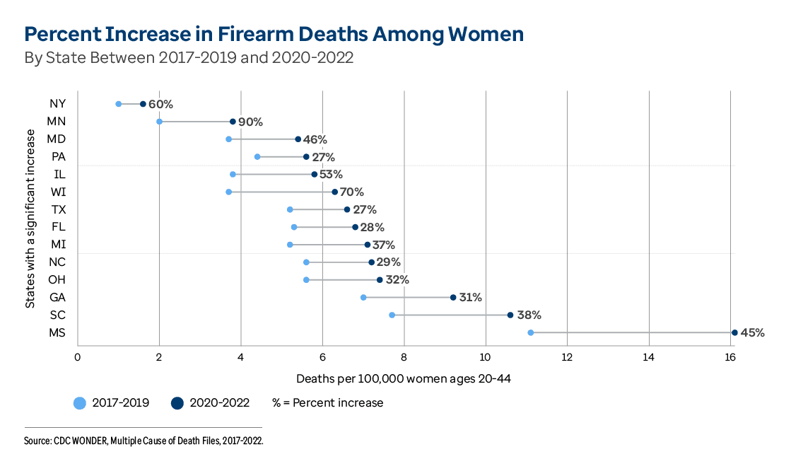 Graphic representation of Firearm Deaths Among Women information contained on this page. Download the full report PDF from the report Overview page for details.