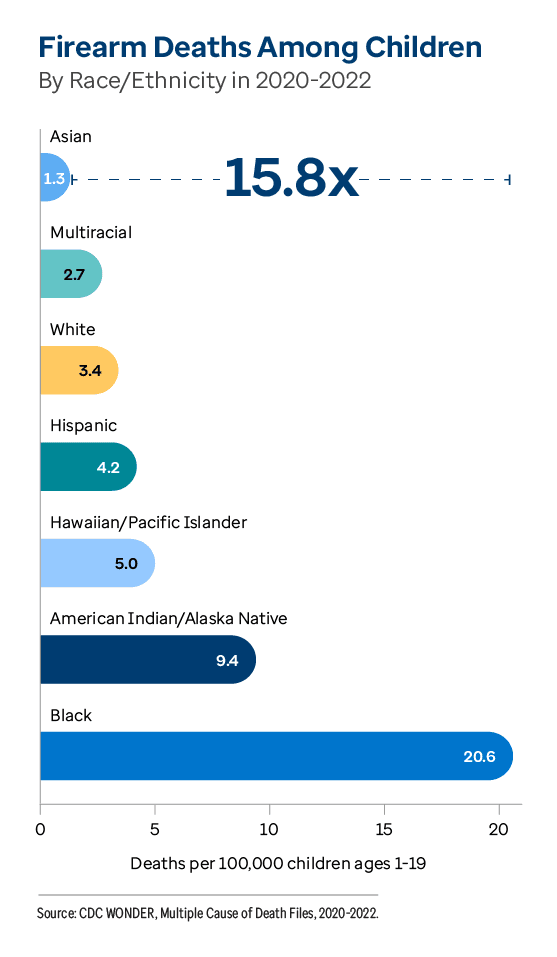 Graphic representation of Firearm Deaths Among Children information contained on this page. Download the full report PDF from the report Overview page for details.