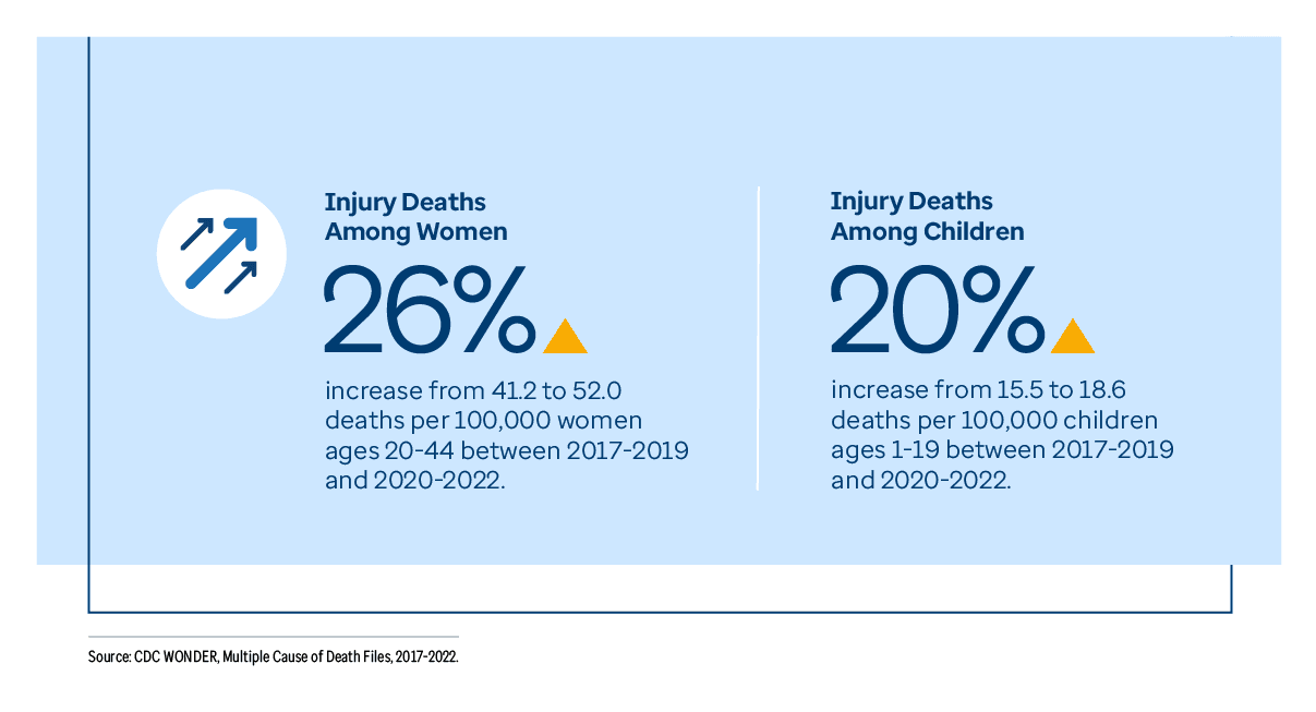 Graphic representation of Injury Deaths Among Women and Children information contained on this page. Download the full report PDF from the report Overview page for details.