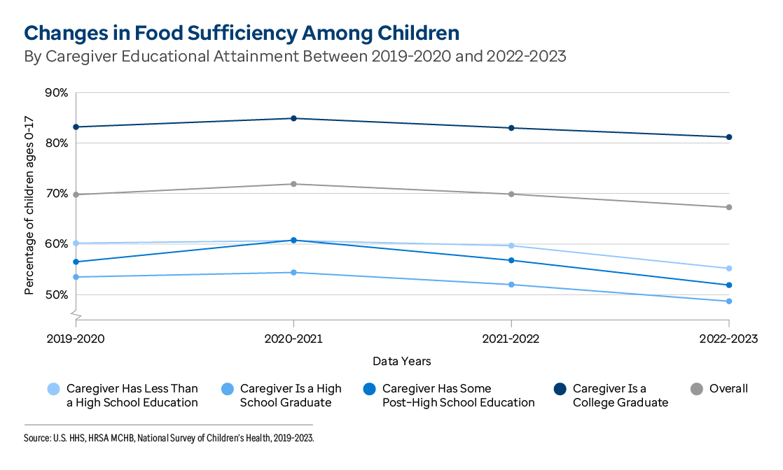 Graphic representation of Changes in Food Sufficiency Among Children information contained on this page. Download the full report PDF from the report Overview page for details.