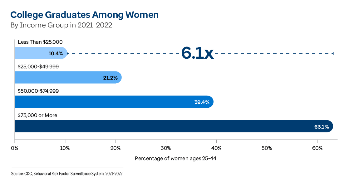Graphic representation of College Graduates Among Women information contained on this page. Download the full report PDF from the report Overview page for details.
