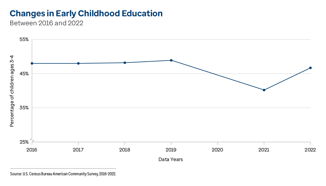 Graphic representation of Changes in Early Childhood Education information contained on this page. Download the full report PDF from the report Overview page for details.