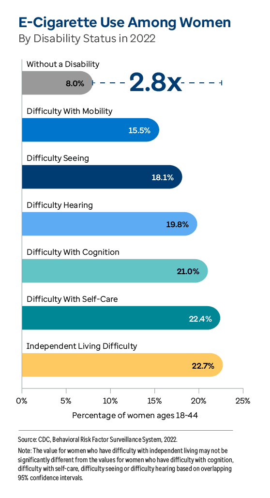 Graphic representation of E-Cigarette Use Among Women information contained on this page. Download the full report PDF from the report Overview page for details.