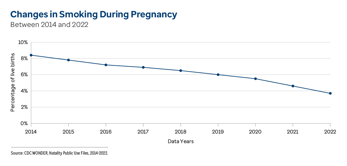 Graphic representation of Smoking During Pregnancy information contained on this page. Download the full report PDF from the report Overview page for details.