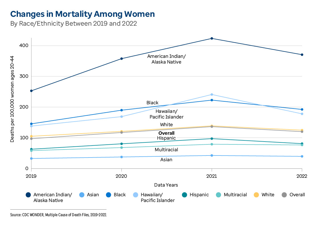 Graphic representation of Changes in Mortality Among Women information contained on this page. Download the full report PDF from the report Overview page for details.