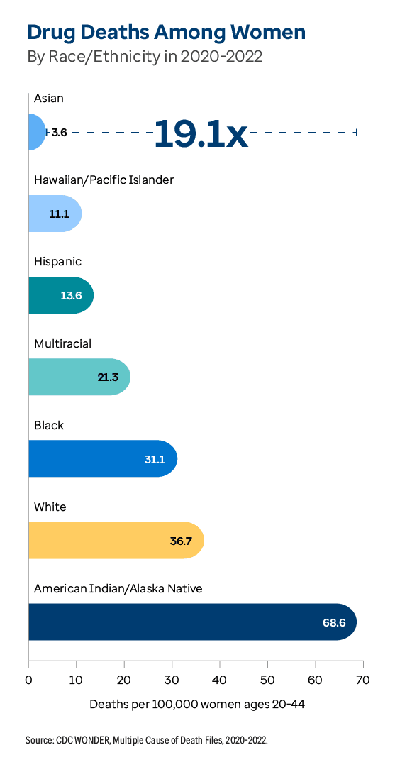 Graphic representation of Drug Deaths Among Women information contained on this page. Download the full report PDF from the report Overview page for details.