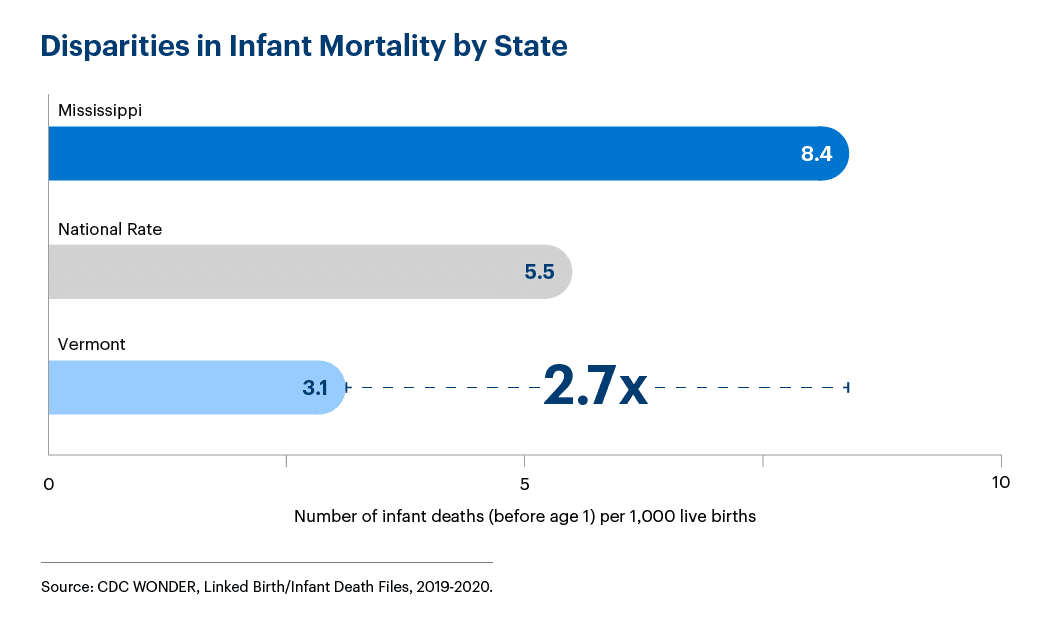 Graphic representation of Disparities in Infant Mortality information contained on this page. Download the full report PDF from the report Overview page for details.