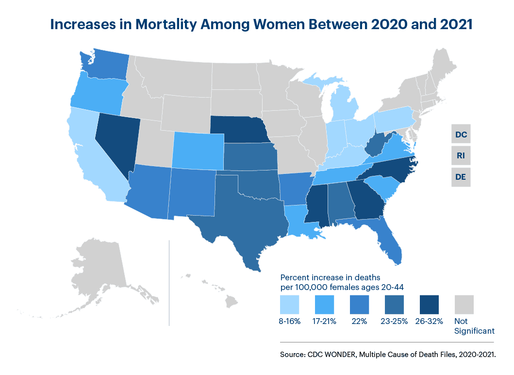 Graphic representation of Increases in Mortality Among Women information contained on this page. Download the full report PDF from the report Overview page for details.