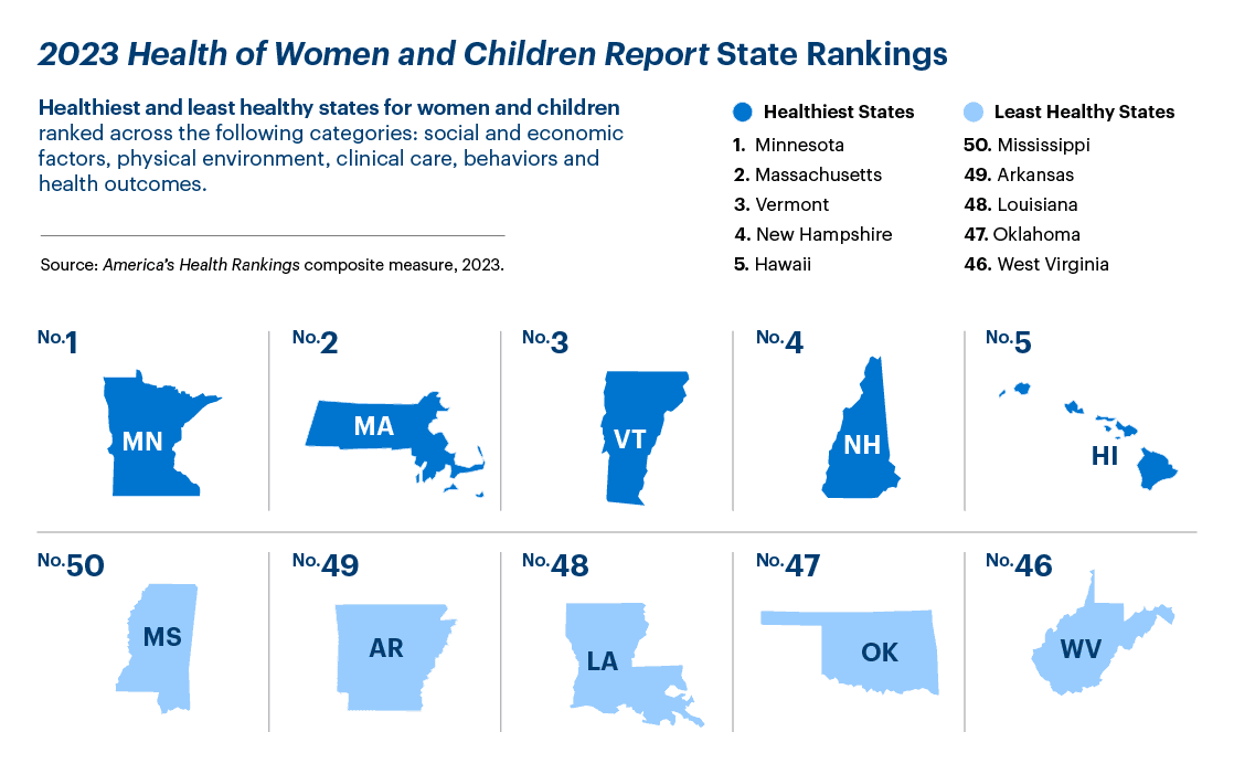 Graphic representation of 2023 Health of Women and Children Report State Rankings information contained on this page. Download the full report PDF from the report Overview page for details.
