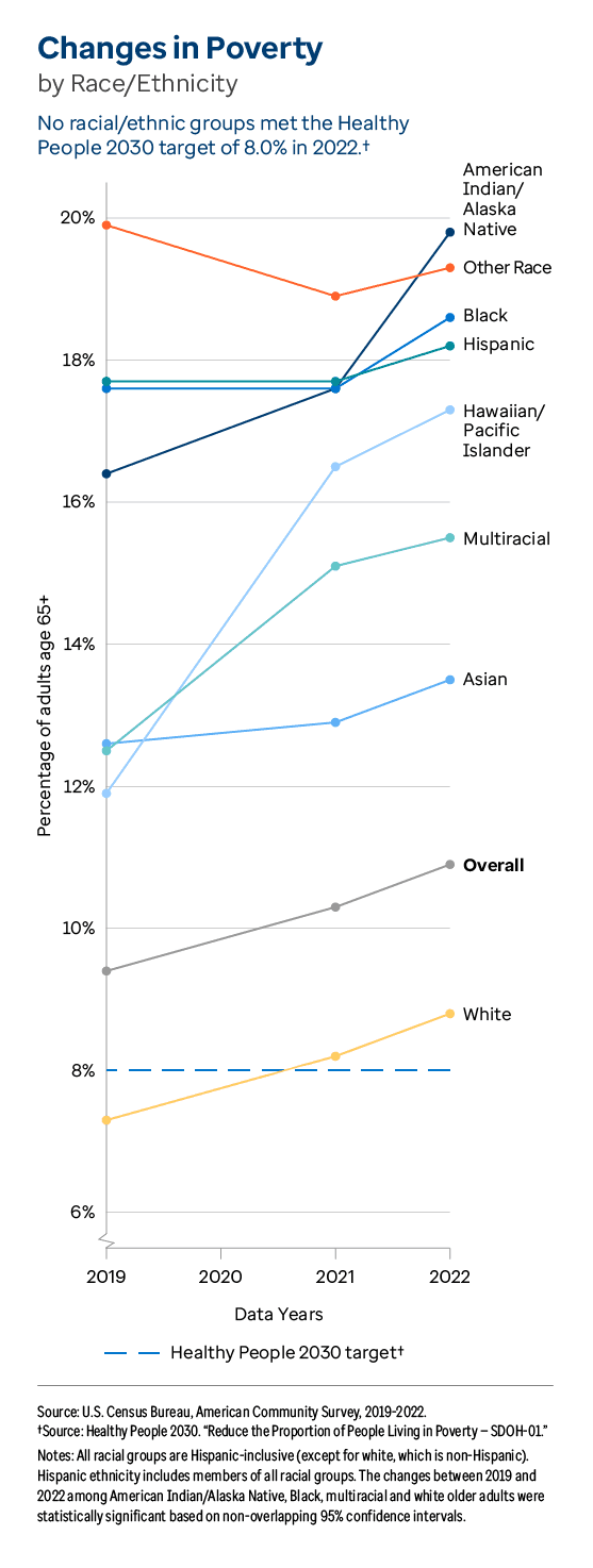 Graphic representation of Poverty information contained on this page. Download the full report PDF from the report Overview page for details.