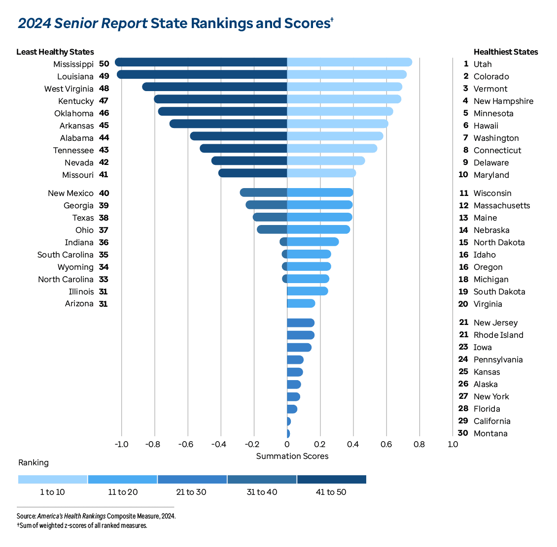 Graphic representation of 2024 Senior Report State Rankings and Scores information contained on this page. Download the full report PDF from the report Overview page for details.