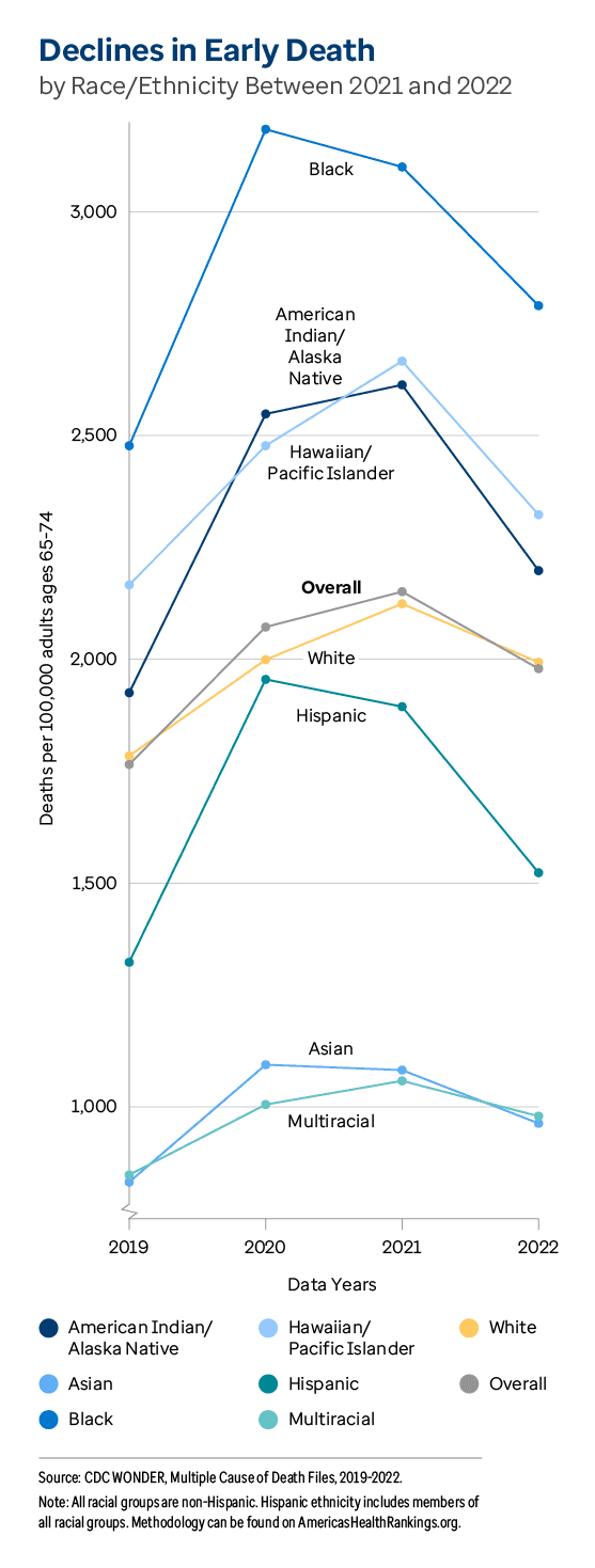 Graphic representation of Early Death information contained on this page. Download the full report PDF from the report Overview page for details.