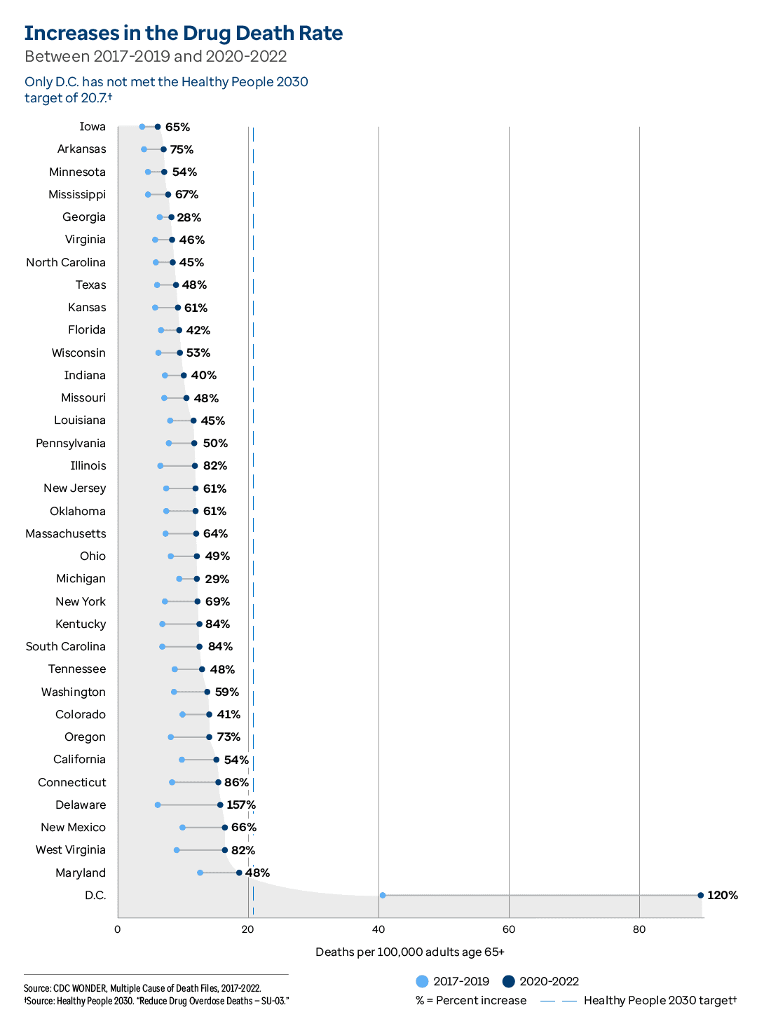 Graphic representation of Drug Death Rate information contained on this page. Download the full report PDF from the report Overview page for details.