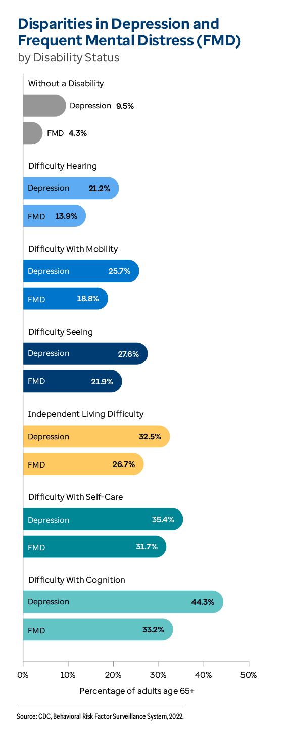 Graphic representation of Depression and Frequent Mental Distress information contained on this page. Download the full report PDF from the report Overview page for details.