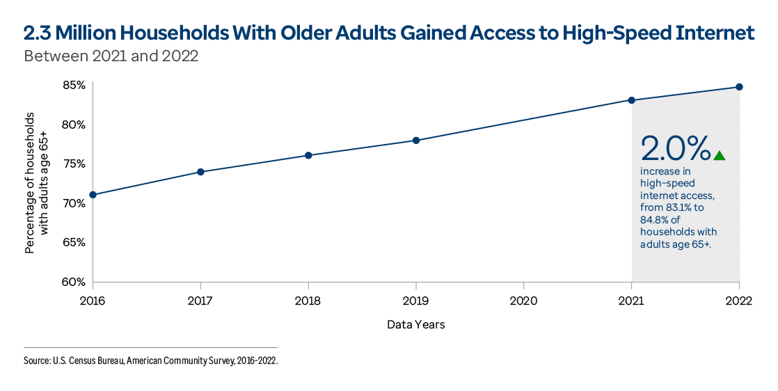 Graphic representation of High-Speed Internet information contained on this page. Download the full report PDF from the report Overview page for details.