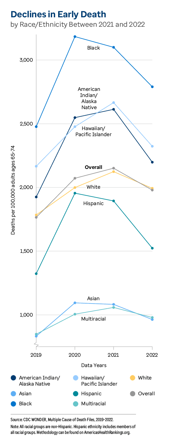 Graphic representation of Early Death information contained on this page. Download the full report PDF from the report Overview page for details.