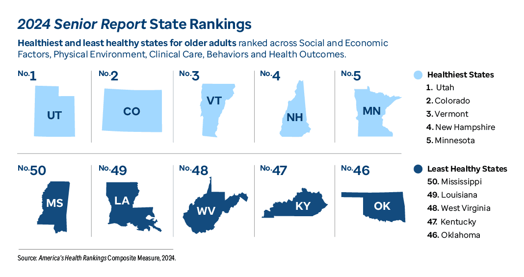 Graphic representation of 2024 Senior Report State Rankings information contained on this page. Download the full report PDF from the report Overview page for details.
